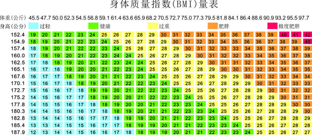 是国际上常用的衡量人体胖瘦程度以及是否健康的一个标准,bmi正常值在