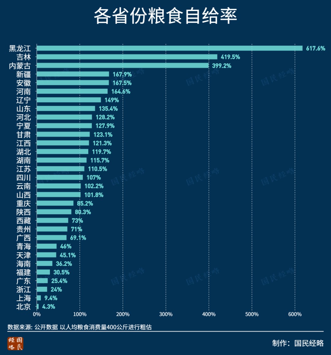 一图流2021年各省份粮食产量