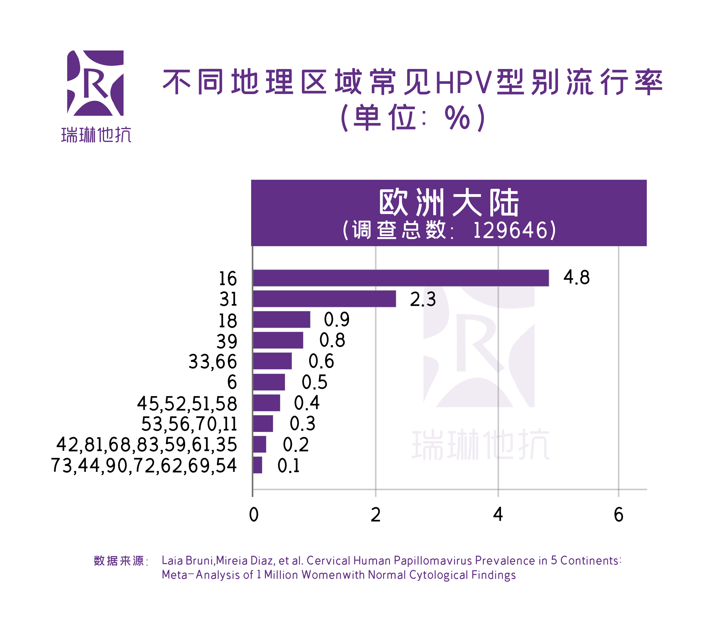 宫颈癌前病变及宫颈癌中不同型别hpv感染分布情况