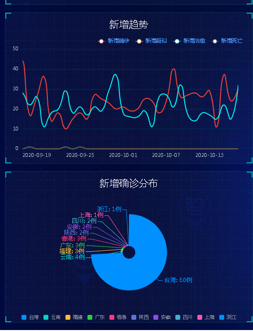 js国内疫情实时追踪可视化系统 疫情可视化 疫情数据分 - acfun弹幕