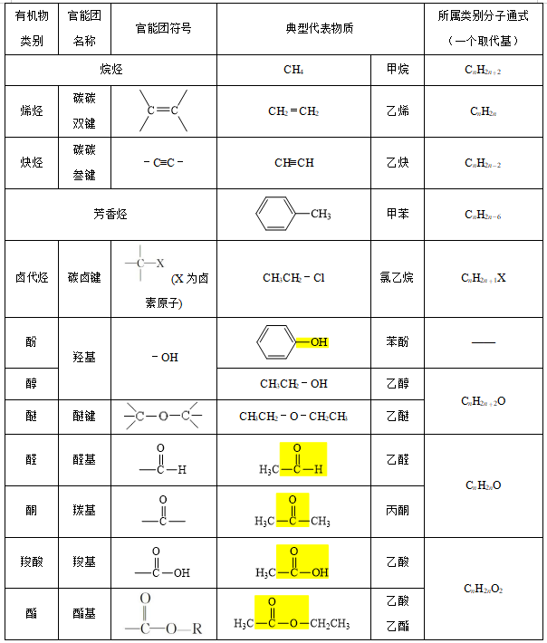 高中化学有机物的分类命名成键特点