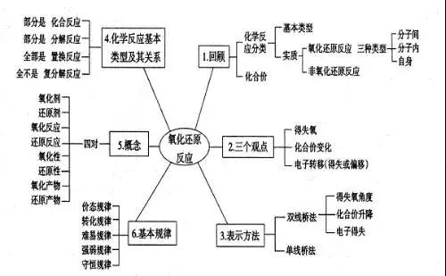 初中离子共存思维导图图片