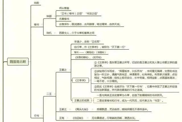 中国书法历史思维导图,详细高清,一图带你了解书法的历史