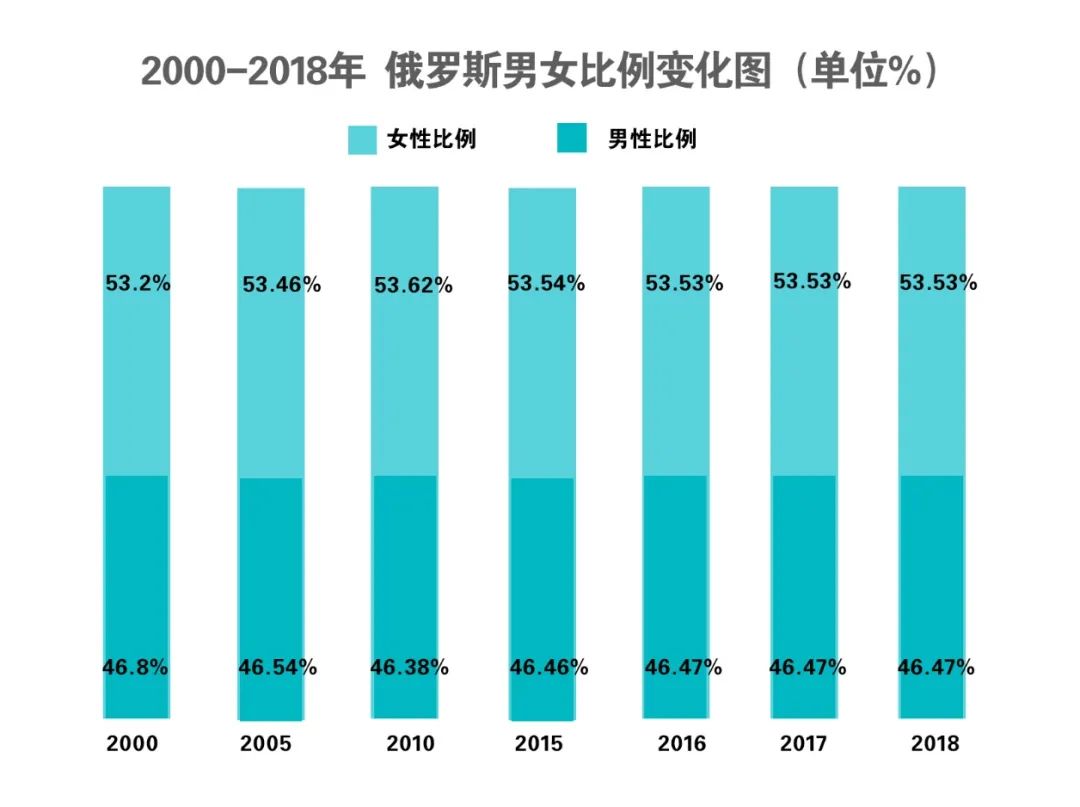 2018年时,俄罗斯统计局公布的全国男女比例是1000:1156