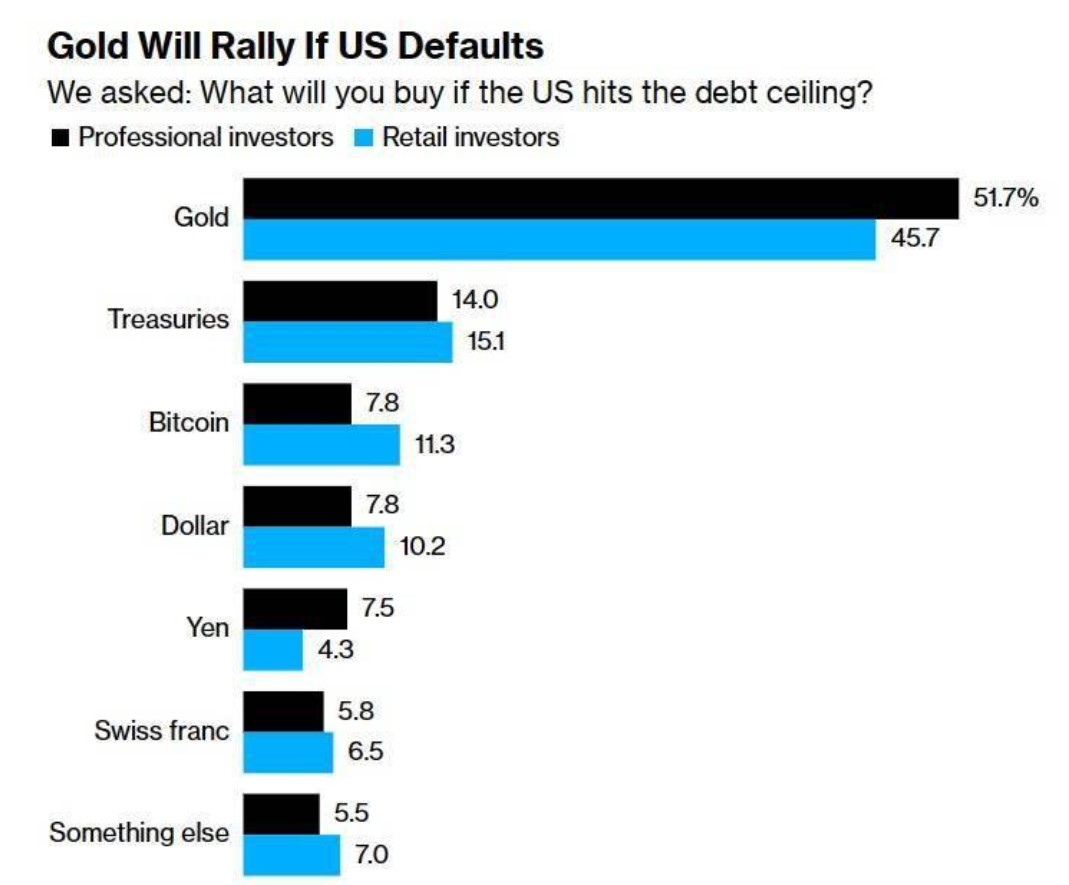 债务上限博弈是场“戏剧”？金融海啸正在酝酿，对比特币意味着什么？