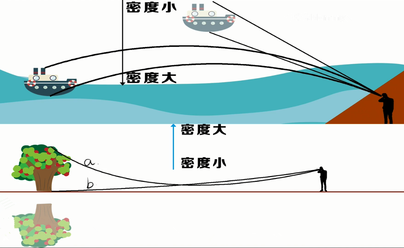 我们根据百度的解释来看,海市蜃楼,是一种因为光的折射和全反射而形成