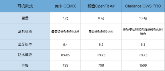 什么品牌的开放式耳机好用？南卡、韶音、Oladance 三款主流王炸爆款横评