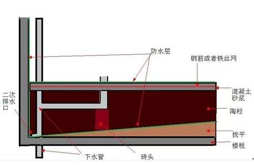 说说装修里卫生间防水的那些事儿