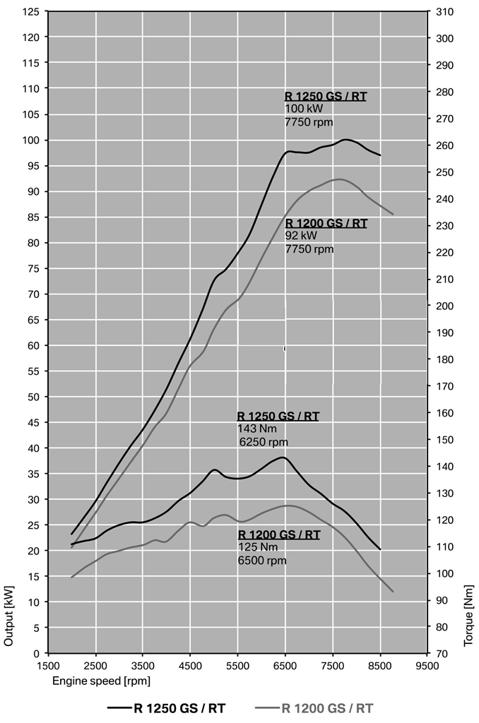动力也相应提升至最大马力136hp/7750rpm,最大扭矩143n·m/6500rpm