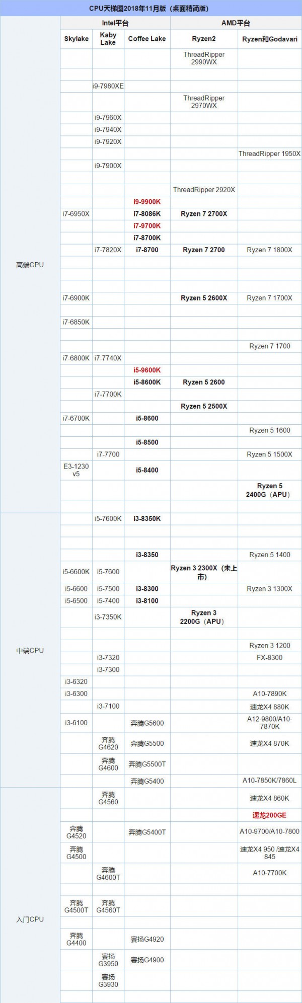给大家分享一下电脑cpu天梯图2018年11月份