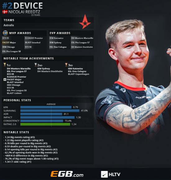 device效力于astralis是a队的狙击手,因为长相酷似演员汤姆·克鲁斯