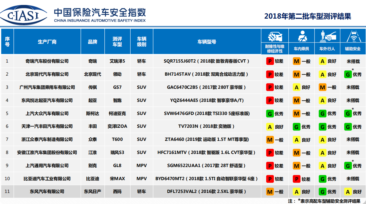 ciasi中保研2018年第二批碰撞測試結果