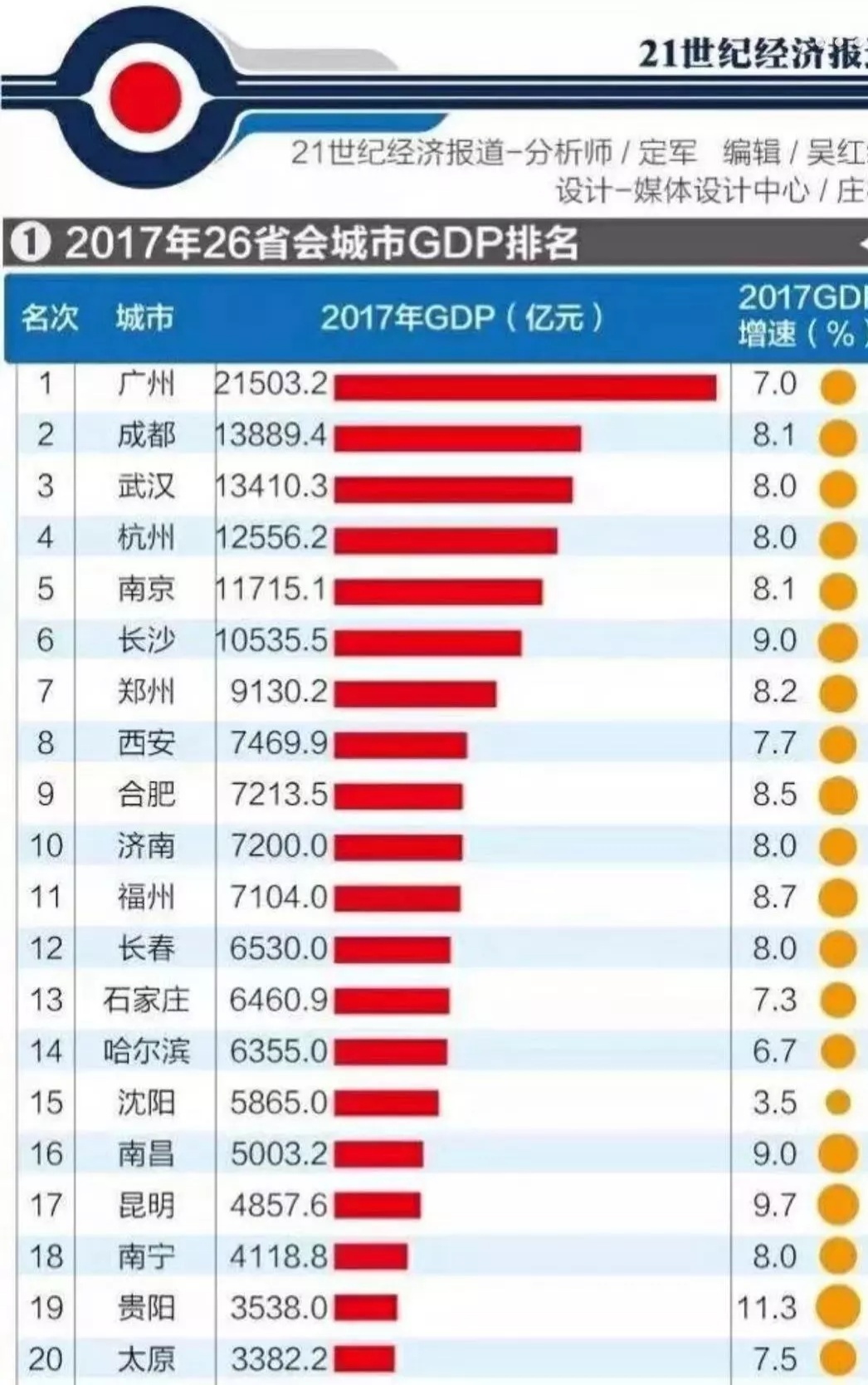 合肥gdp有哪些_合肥GDP又破新高,合肥gdp两年之内能赶上福州吗(3)