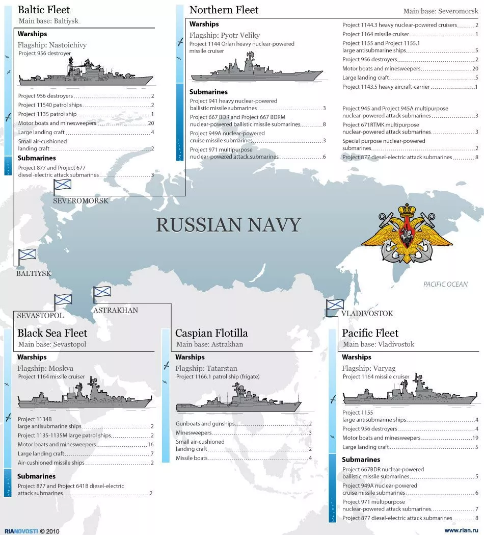 俄罗斯海军由北方舰队,太平洋舰队,黑海舰队,波罗的海舰队,里海区舰队