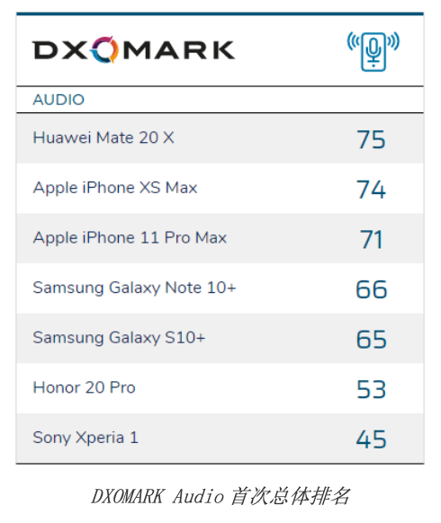 dxomark手机排名(苹果手机dxomark手机排名最新)