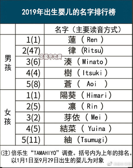 19年日本最受欢迎新生儿名字是怜和怜奈 Acfun弹幕视频网 认真你就输啦 W ノ つロ 19年日本最受欢迎新生儿名字是怜和怜奈 Acfun弹幕视频网 认真你就输啦 W ノ つロ
