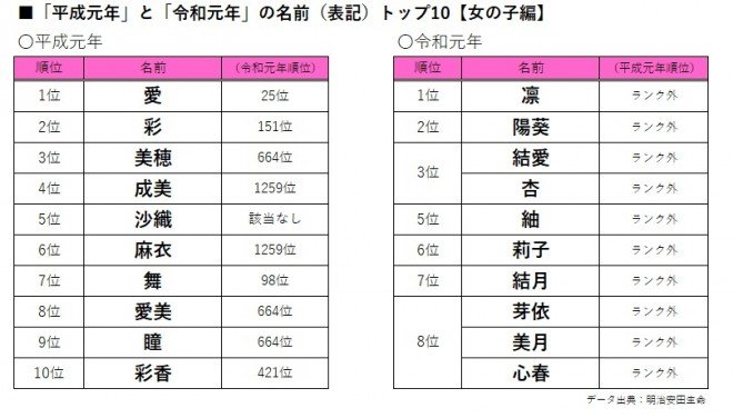 令和元年 日本19年新生儿热门名字排行公布