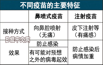 告别打针日本鼻喷式流感疫苗走向实用