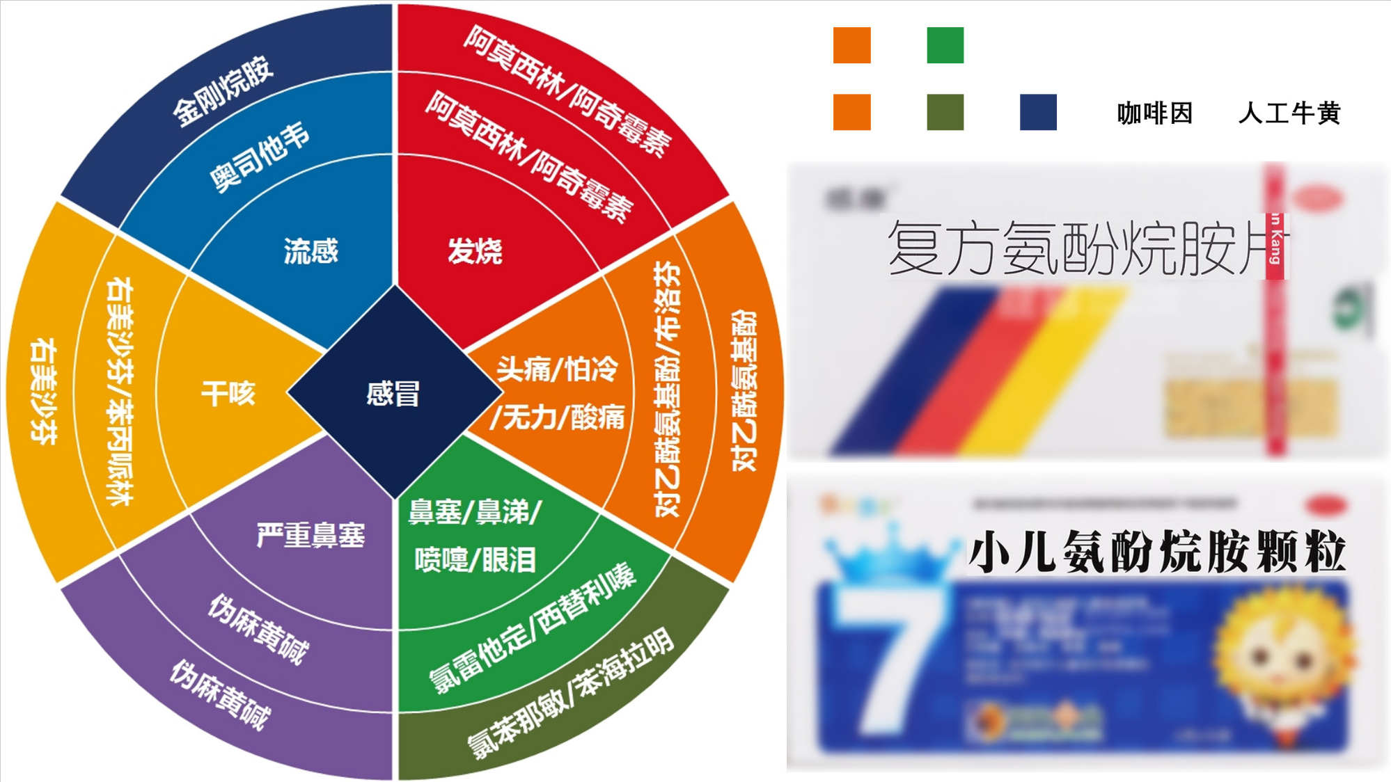 琳琅满目的感冒药应该怎么选择——西药篇